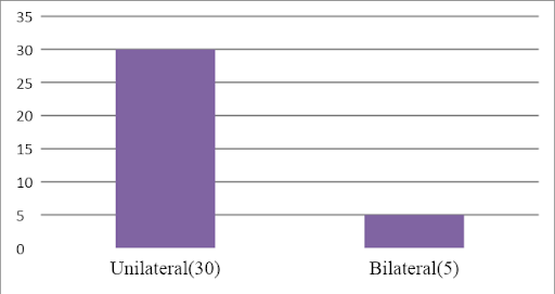 Unilateral vs Bilateral